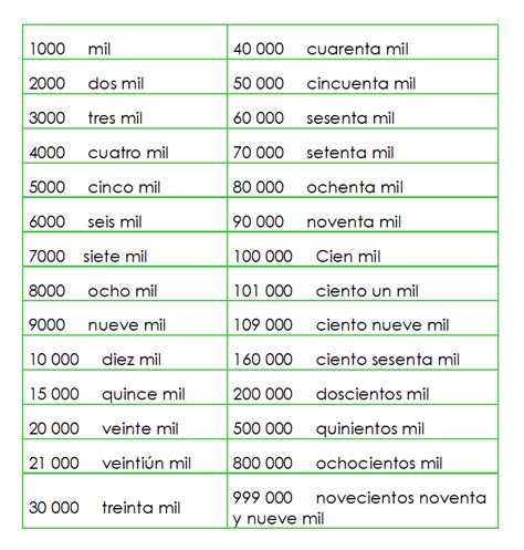 A continuación, se muestra el listado de cómo se escriben en español los números en letras del 1 al 3000 ordenados de mayor a menor. Este listado permite tener de forma agrupada la forma literal en la que deben escribirse los números existentes del Uno al Tres mil para que puedan ser copiados o impresos en formato pdf. 1: Uno.. 