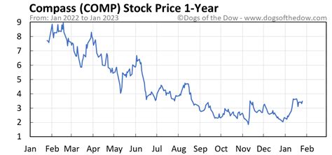 Comp stock price. 4 Feb 2018 ... ... stock in the organization as part of an overall compensation package. ... stock at some future date at a price established now). But over the ... 