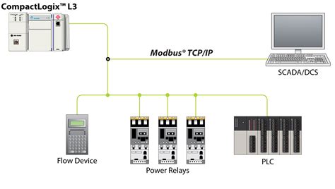 Compactlogix modbus tcp. NET supports EtherNet/IP and Modbus TCP.  The MVI69L-MBTCP has a sing...