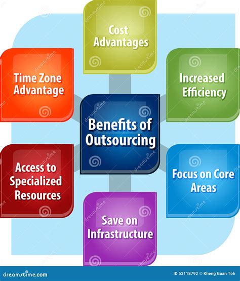 Companies Outsourcing: The Challenges and Benefits of Outsourcing …