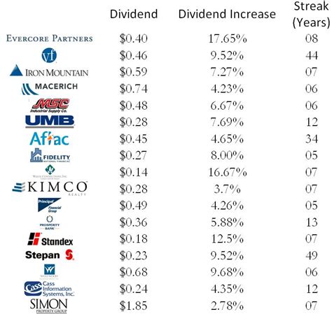 Companies with high dividends. From 1973 to 2021, companies paying dividends earned a 9.6% total annual return, on average, beating 8.2% from the S&P 500 Index, and eclipsing the 4.79% yield from non-dividend payers, according ... 