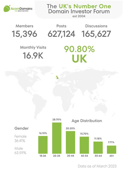 Company Director info Acorn Domains - UK Domains - Domain …