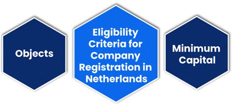 Company Registration in Netherlands - Procedure – Enterslice