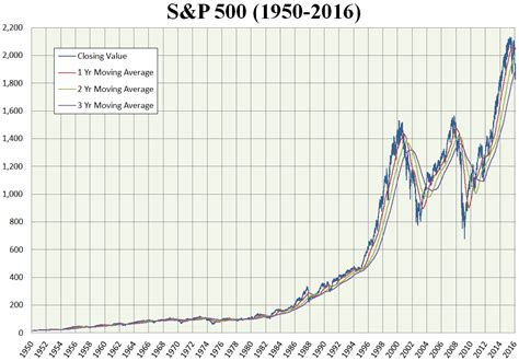 The S&P 500 is a market capitalization-weighted stock market inde