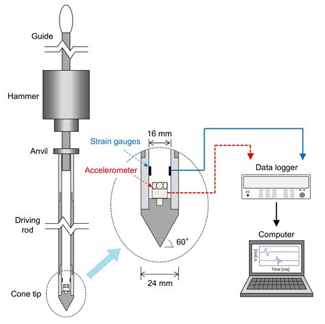 Comparative Analysis of Cone Resistances in Cone Penetration Test …