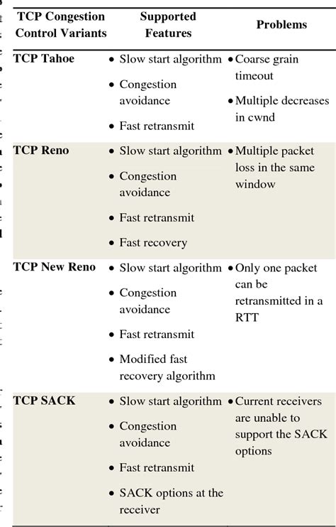 Comparative Analysis of TCP Tahoe, Reno, New-Reno, SACK …