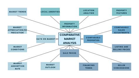 Comparative Market Analysis 