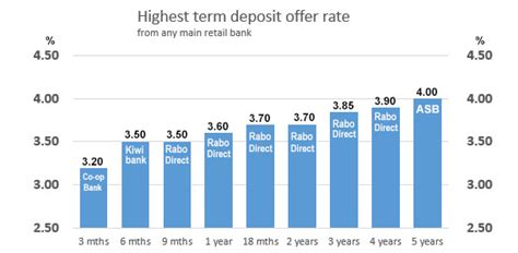 Comparative Rates On Term Deposits
