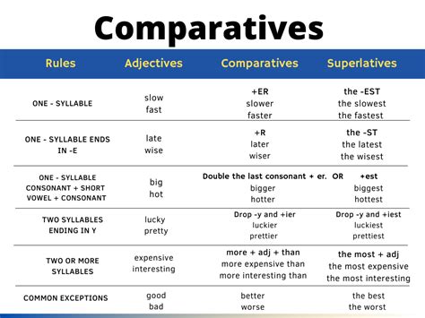 Comparatives: Forms, Rules, And Examples Of Comparative.