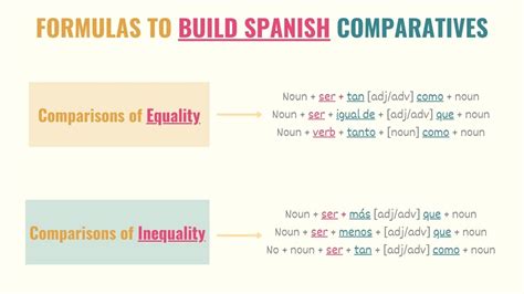 Los comparativos que usamos en español: más … que menos … que tan … como tanto … como tantos … como tantas …. …. 