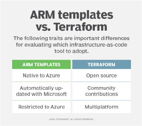 Compare ARM templates vs. Terraform for infrastructure as code