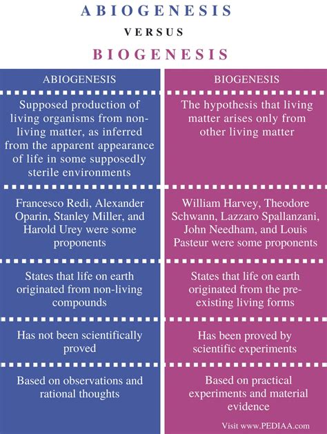 Compare And Contrast Spontaneous Generation And Biogenesis