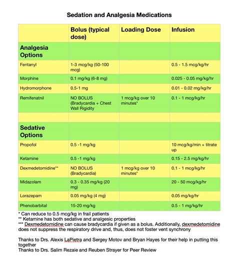 Compare Current Conscious sedation Drugs and Medications with …