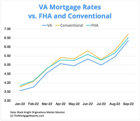 Compare Current Fairfax, VA Mortgage Rates