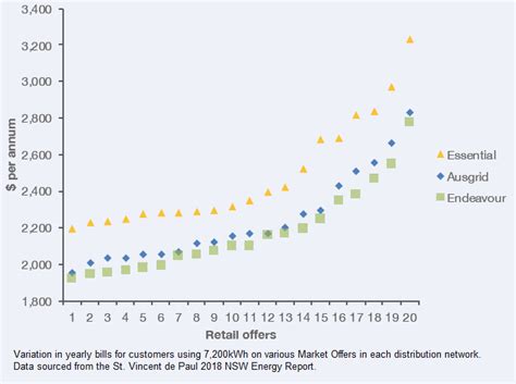 Compare Electricity rates, Deals and Providers in NSW FindMyRates