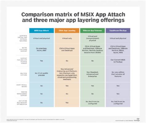 Compare MSIX App Attach to other app layering tools