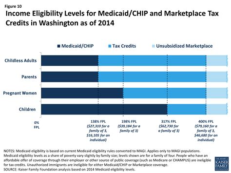 Compare Washington State Health Plans