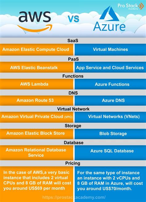 Compare azure and aws services. To summarize: Azure Managed Instance, AWS RDS, and Google Cloud SQL for SQL Server are very similar PaaS offerings where you do not have OS level access, and the provider takes care of tasks like backups, updates, service packs, encryption, and some level of redundancy. They can be scaled (CPU, Memory, Storage, Throughput) or add a … 