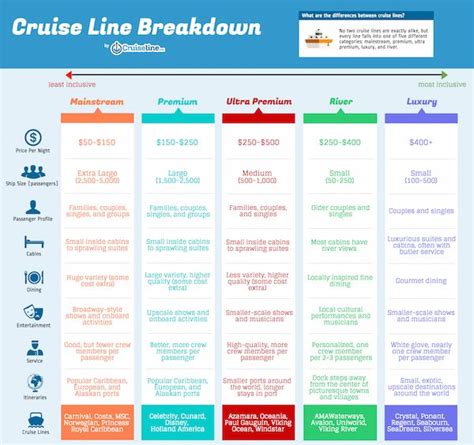 Compare cruise lines. View top-rated cruise destinations and lines around the globe according to cruisers, based on member review ratings for trips taken in the last year. See the lines and ships that best represent ... 