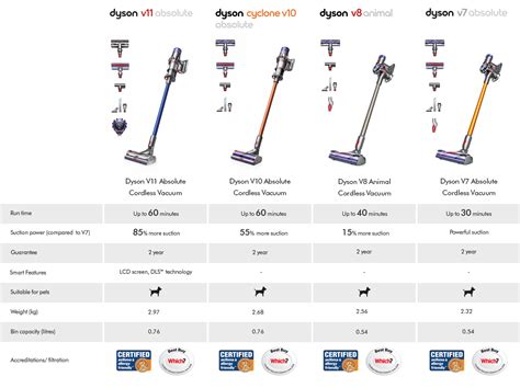 Compare dyson cordless vacuum. The Dyson V11 Animal cordless vacuum is engineered with the power, versatility, and run time to deep clean homes with pets. An LCD screen displays the run-time countdown to the second, as well as the power mode and maintenance alerts. Dyson’s de-tangling Digital Motorbar™ cleaner head deep cleans carpets and … 