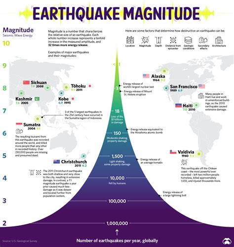 The difference between these two magnitudes is... A magnitude earthquake is times bigger than a magnitude earthquake, but it is times stronger (energy release). USGS Earthquake Hazards Program, responsible for monitoring, reporting, and researching earthquakes and earthquake hazards . 