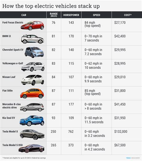 Compare electric cars. These are the most popular electric cars (and which ones have the most range) NBC6 takes a look at popular EV's as South Florida prepares for the Electrify … 