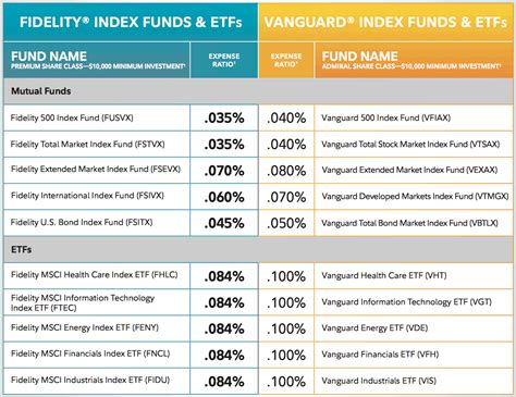 Many of Vanguard's mutual funds have higher minimum requirements than Fidelity's Vanguard offers multiple IRAs and retirement accounts for individuals and businesses, including individual 401(k)s).. 