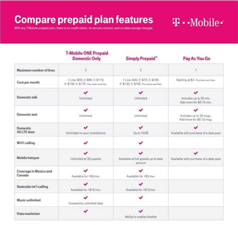 Compare t mobile plans. bill by. $600. per year. Find a cheaper T-Mobile 4 line plan in seconds. Same coverage - switch instantly. Compare now. The key to finding the most affordable 4 line plan on the T-Mobile network is all about leveraging the competitive rates offered by low-cost carriers. You'll get the same T-Mobile coverage for a … 