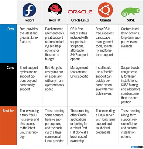 Compare the best Linux distros for enterprise servers