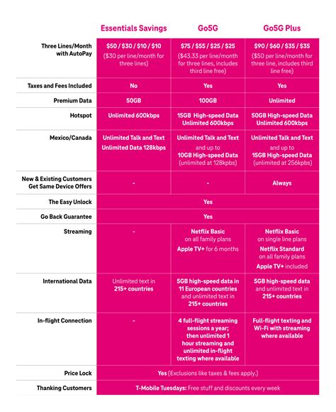 Compare tmobile plans. Plan details: T-Mobile Magenta Max: Verizon 5G Get More: Price per month with automatic payments discounts included. Doesn't include taxes and fees unless specified otherwise. One line: $85. 