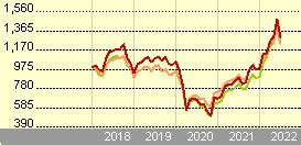 Compare with TB Guinness Sustainable Energy Fund Z Acc GBP