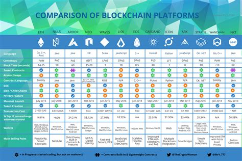 Comparing AMB to Other Blockchain Services