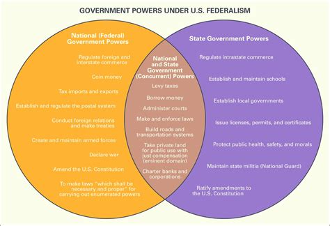 Comparing Canadian and American Federalism