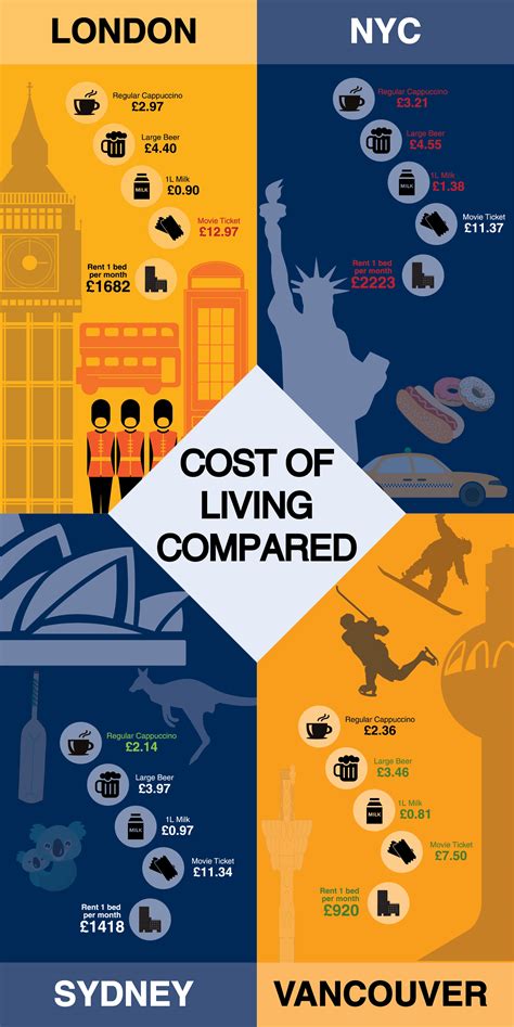 Comparing Costs of Living across World Cities