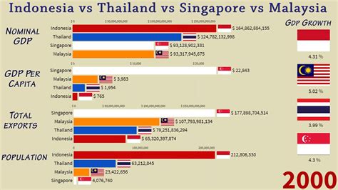 Comparing Indonesia