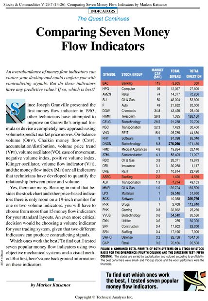 Comparing Seven Money Flow Indicators - Markos Katsanos