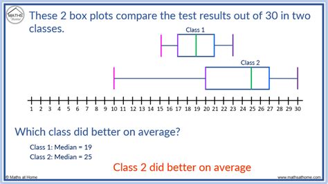 Comparing Simulations with a Box Plot Vortarus