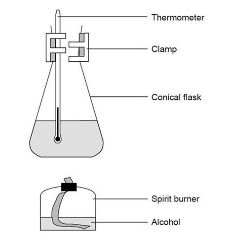 Comparing heat energy from burning alcohols Experiment RSC ...