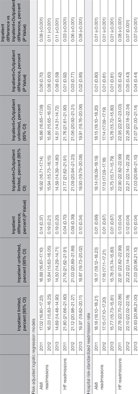 Comparing the Association Between Diagnosis Code Expansion and