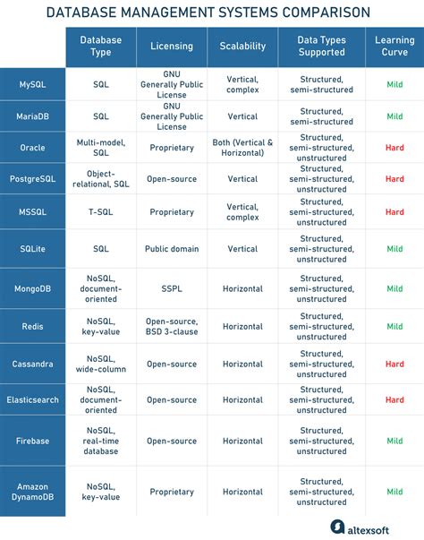 Comparing the Top 5 Desktop Databases