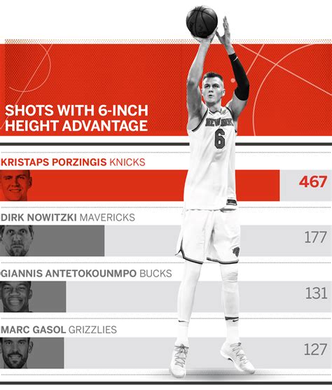 Comparison Between Kristaps Porzingis and Other NBA Stars