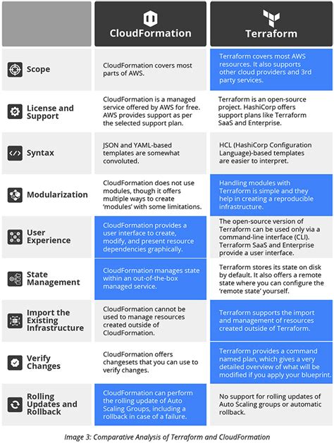 Comparison Between Terraform, AWS CloudFormation & Azure ARM