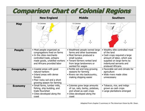 Comparison Chart of Colonial Regions