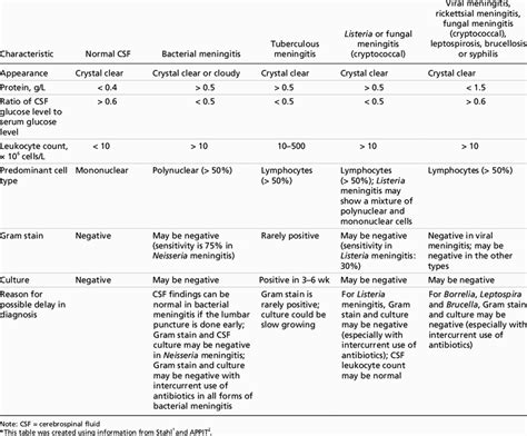 Comparison Of Cerebrospinal Fluid Associated With Normal …