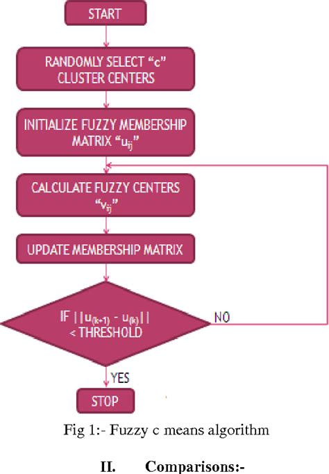 Comparison Of K- Means And Fuzzy C- Means Algorithms