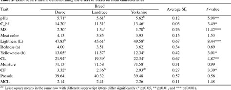 Comparison and correlation analysis of different Swine breeds …