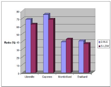 Comparison between (RLE & Huffman and DWT) Algorithms for Data Compression