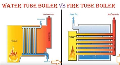 Comparison between Fire Tube (Smoke Tube) and Water Tube Boilers