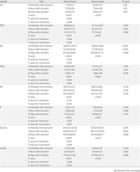 Comparison between and within blood groups Download Scientific Diagram