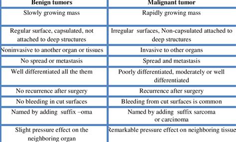 Comparison between benign and malignant tumors. Download Table